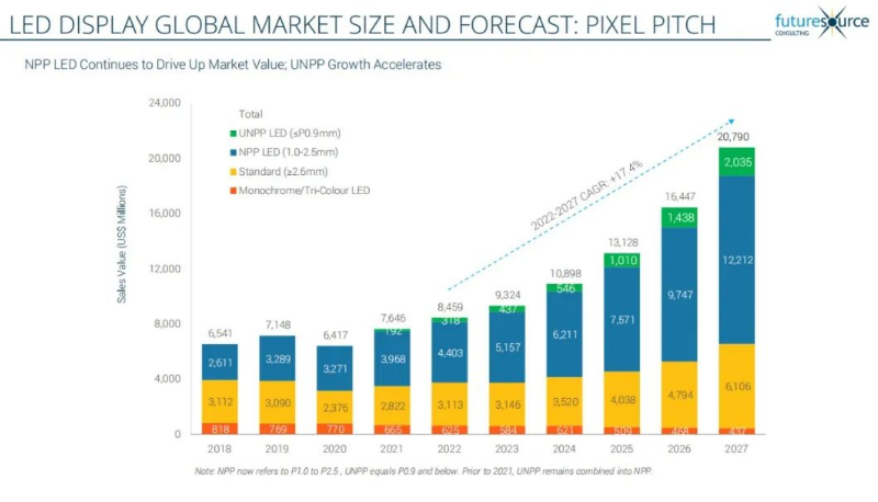 七连冠！太阳集团tyc539连任LED显示产品全球市占率第一