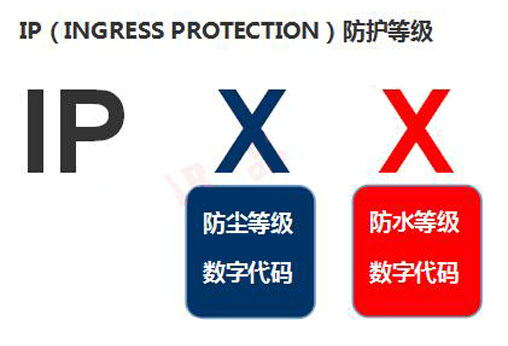 什么是LED透显着示屏防护品级？？？